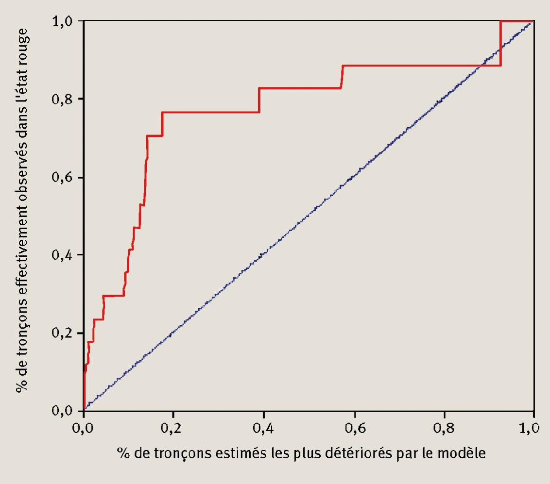 Description de l'image par IA : Courbe comparant les pourcentages de tronçons estimés par un modèle et les pourcentages observés dans l'état critique 4.