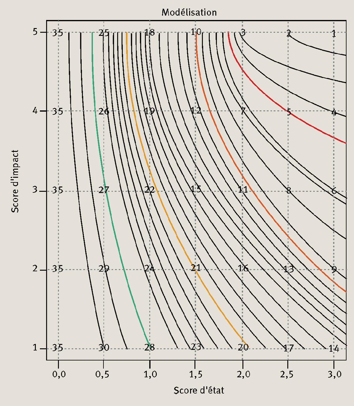 Description de l'image par IA : Graphique de modélisation avec courbes de scores d'état et d'impact.