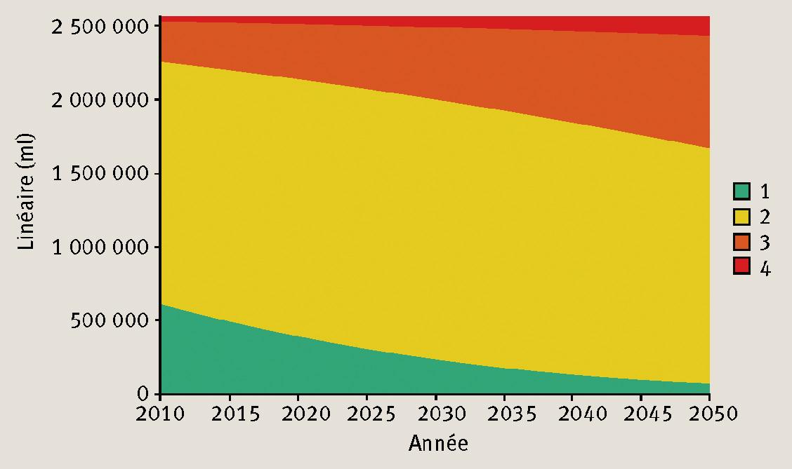 Description de l'image par IA : Graphique montrant l'évolution de la ligne d'air (ml) de 2010 à 2050 avec différentes couleurs représentant des catégories.
