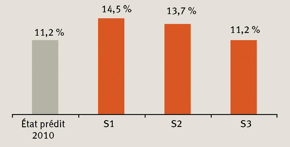Description de l'image par IA : Quatre barres verticales représentant des pourcentages, avec des étiquettes "État prédit 2010", "S1", "S2", "S3" et des valeurs respectives.