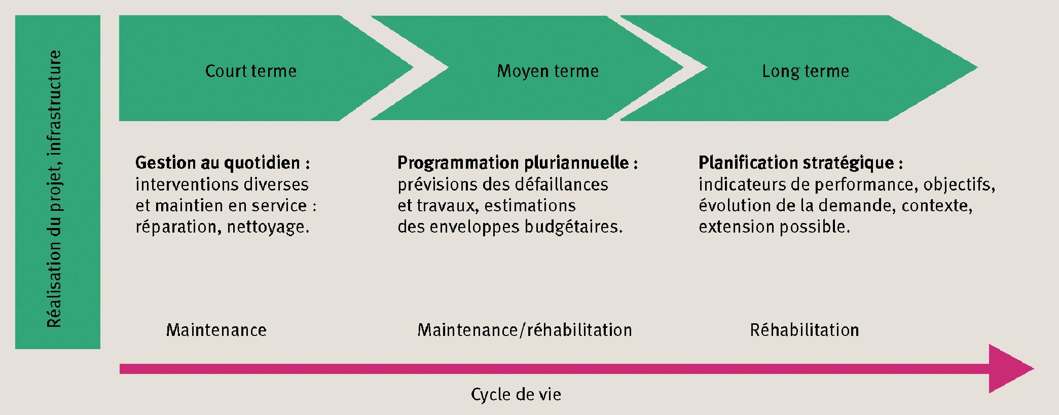 Description de l'image par IA : Diagram de planification de projet avec trois phases : court terme, moyen terme, long terme.