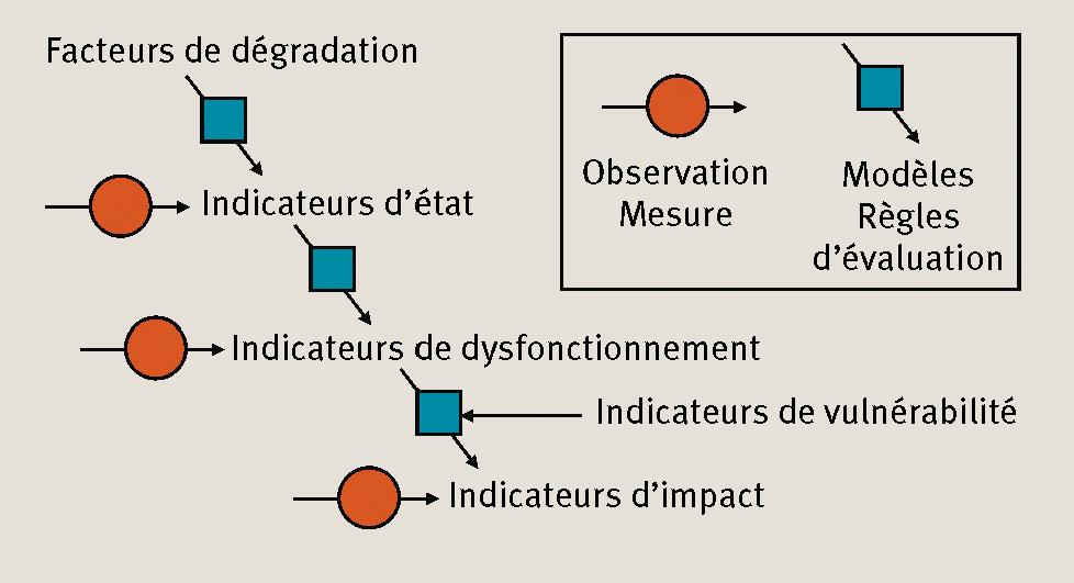 Description de l'image par IA : Diagram montrant les indicateurs de performance avec des flèches et des cases.