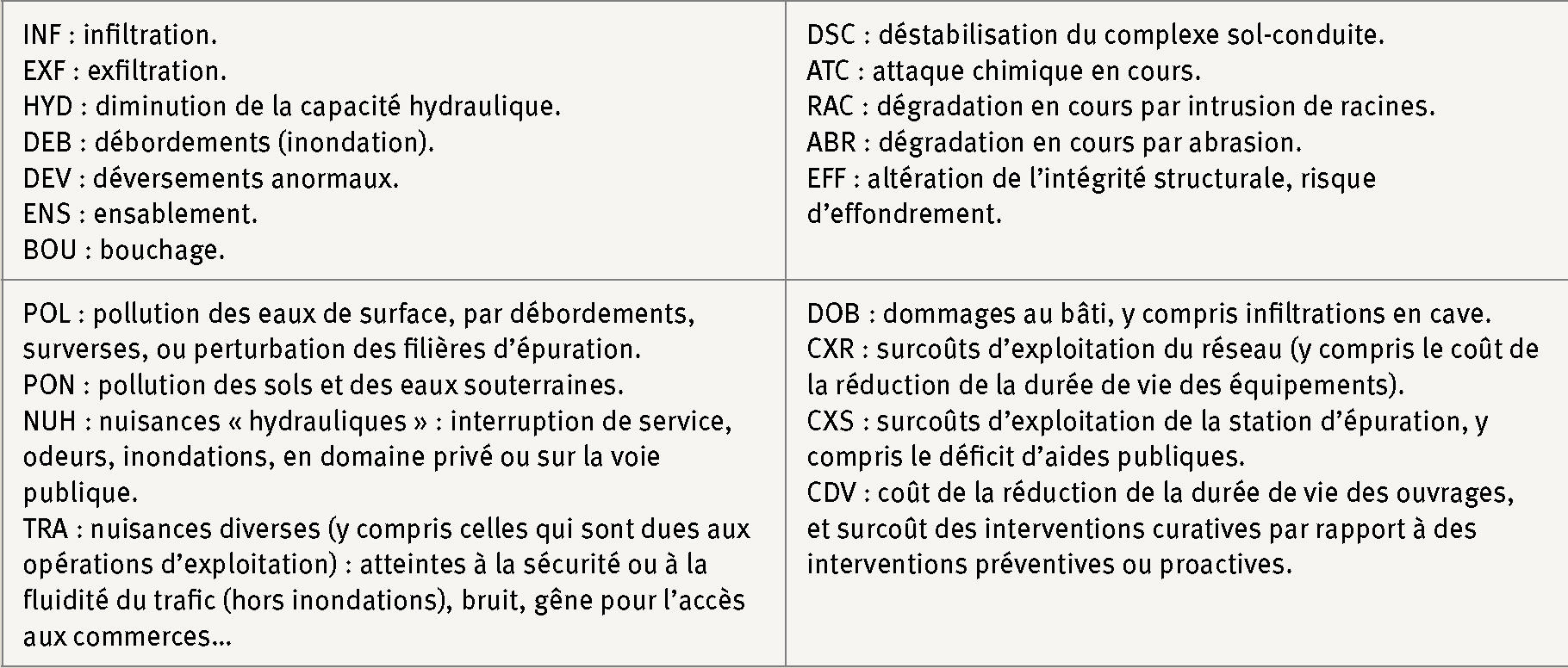 Description de l'image par IA : Liste de termes techniques avec leurs abréviations en français.