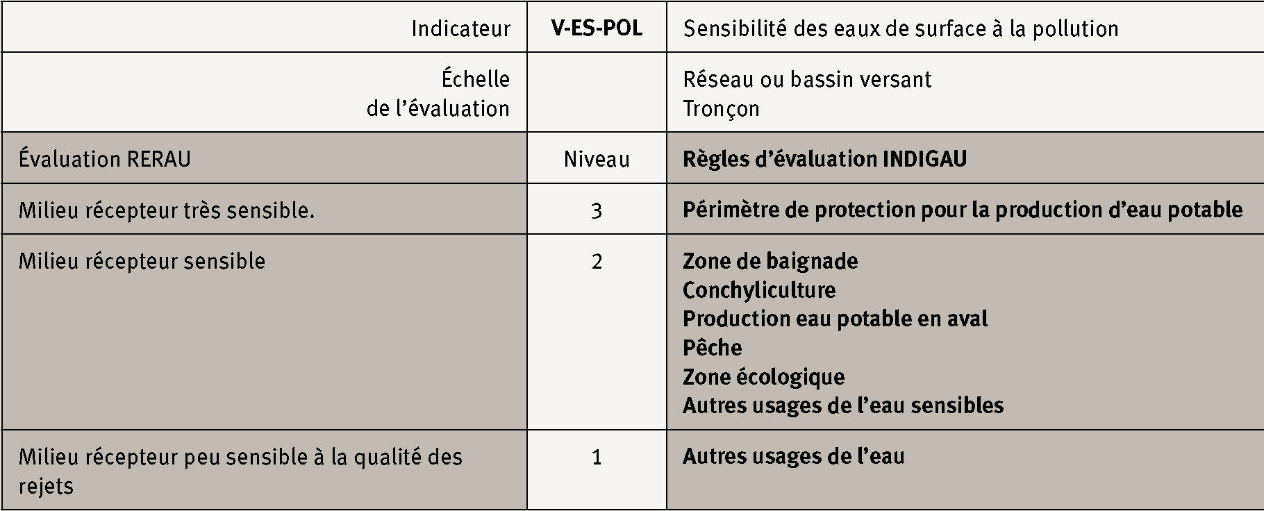 Description de l'image par IA : Tableau avec des indicateurs V-ES-POL et échelles d'évaluation pour la sensibilité des eaux de surface à la pollution.