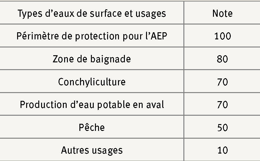 Description de l'image par IA : Tableau avec des types d'eaux de surface et leurs usages correspondants, notés de 10 à 100.