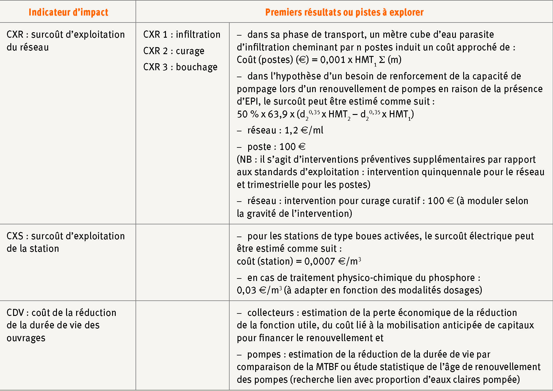 Description de l'image par IA : Tableau avec des indicateurs de surcoût et des résultats premiers ou à explorer.