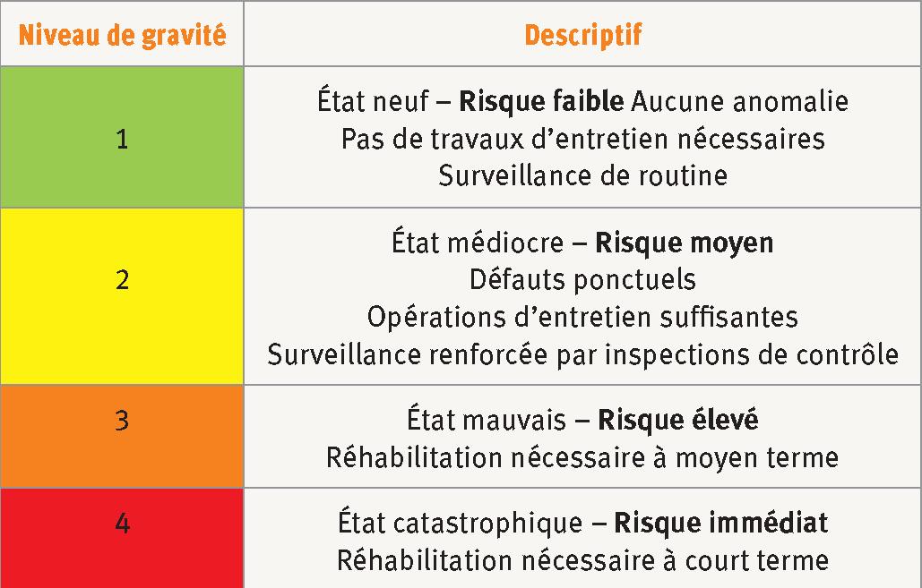 Description de l'image par IA : Tableau avec niveaux de gravité et descriptions pour l'état d'un collecteur, codé par couleurs et numéros.