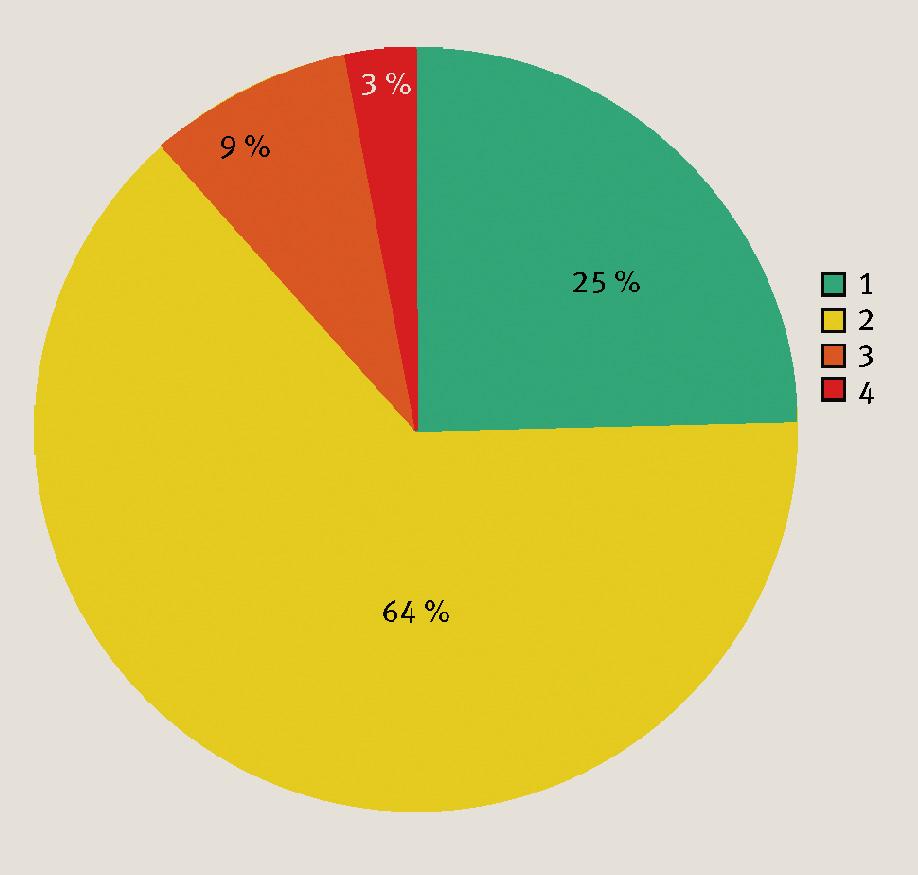 Description de l'image par IA : Un diagramme circulaire montrant 64 % en jaune, 25 % en vert, 9 % en orange et 3 % en rouge.