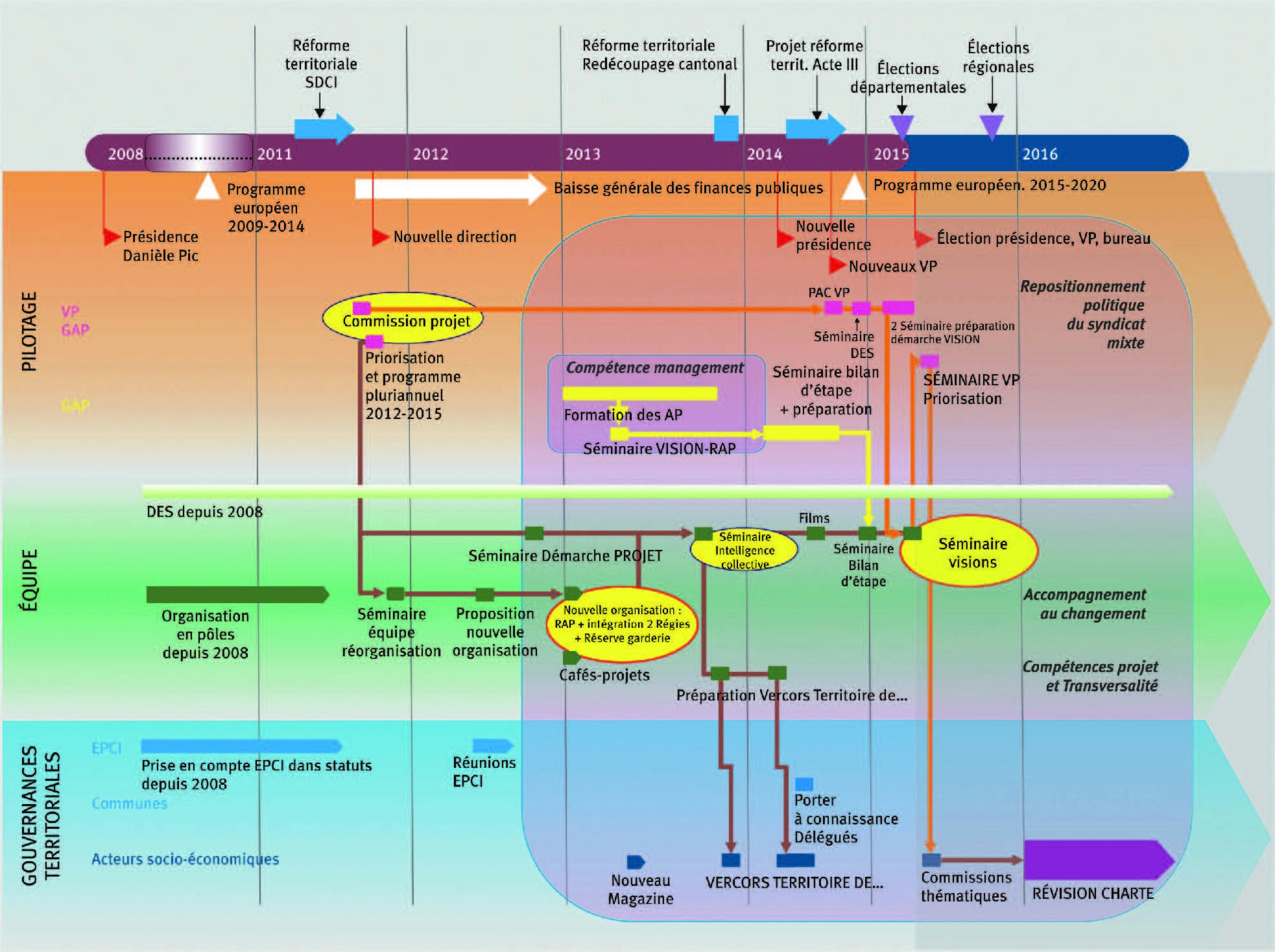 Description de l'image par IA : Chronologie et organisation d'un projet avec réformes, séminaires et élections.
