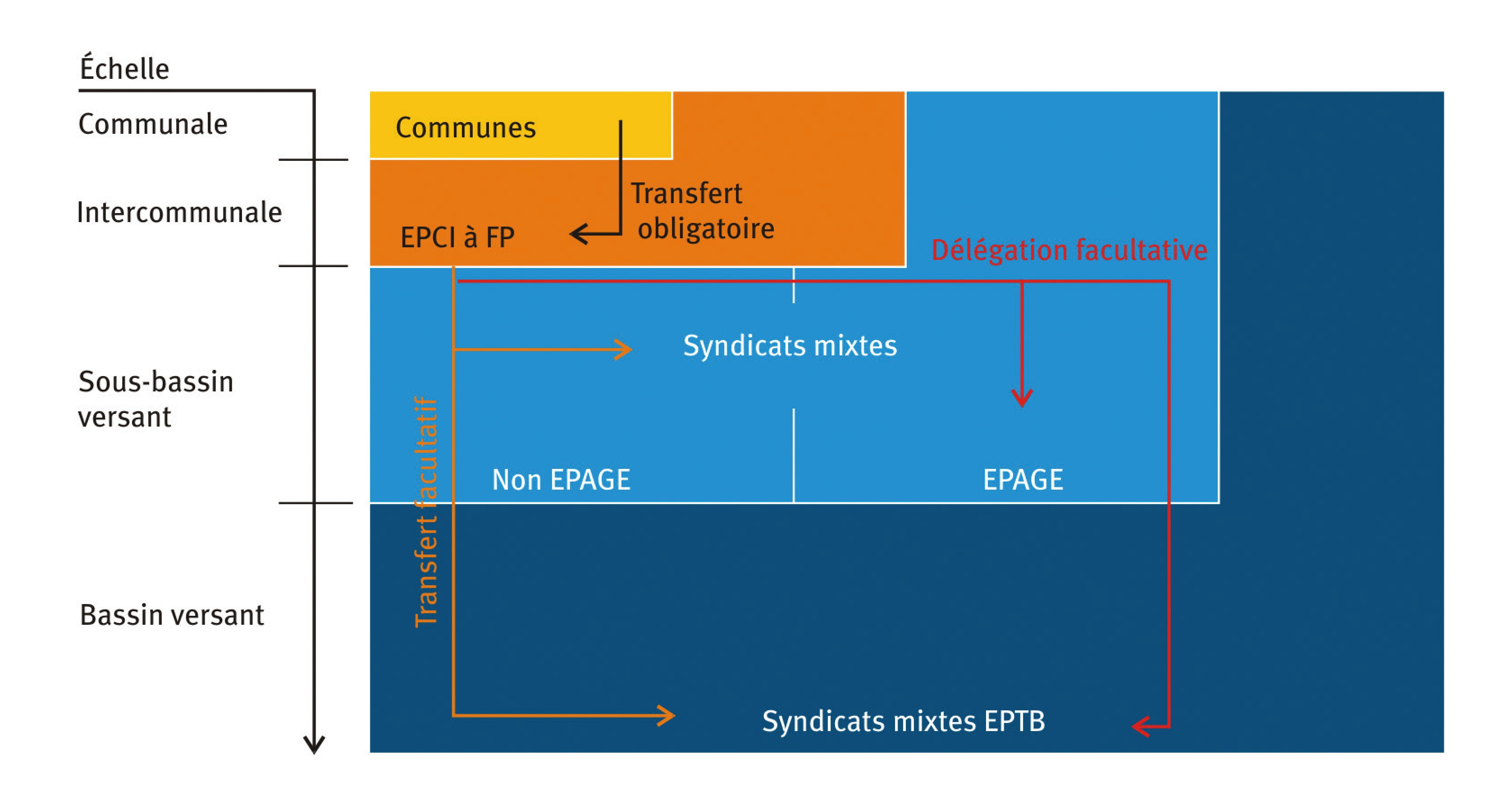 Description de l'image par IA : Diagram montrant les modalités de transfert et délégation de la GEMAPI avec différentes échelles de gestion.