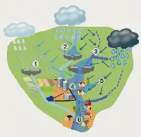 Description de l'image par IA : Illustration montrant le fonctionnement d'ouvrages lors d'un événement pluvieux hétérogène.