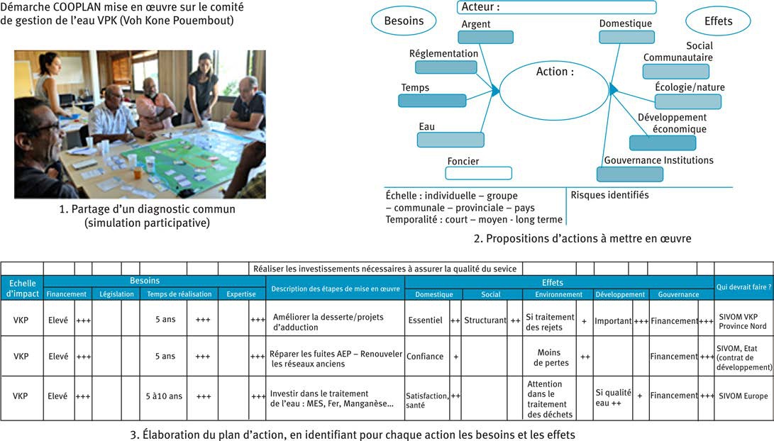 Description de l'image par IA : Réunion autour d'une table avec des participants, diagramme de gestion de l'eau, tableau de plan d'action.