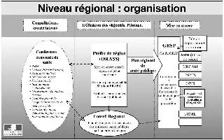 Description de l'image par IA : Organigramme régional de la santé avec conférences, définitions d'objectifs, et mise en œuvre des plans de santé publique.