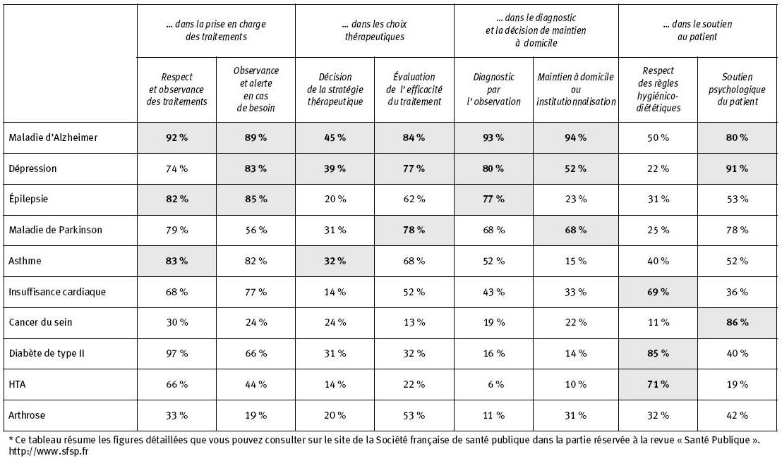 Description de l'image par IA : Tableau comparatif des pourcentages de médecins généralistes sur divers aspects médicaux pour plusieurs maladies.