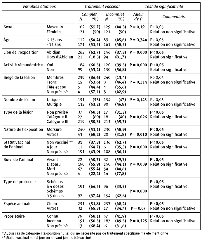 Description de l'image par IA : Tableau statistique sur l'observance du traitement vaccinal post-exposition, incluant des variables comme sexe, âge, et statut vaccinal.