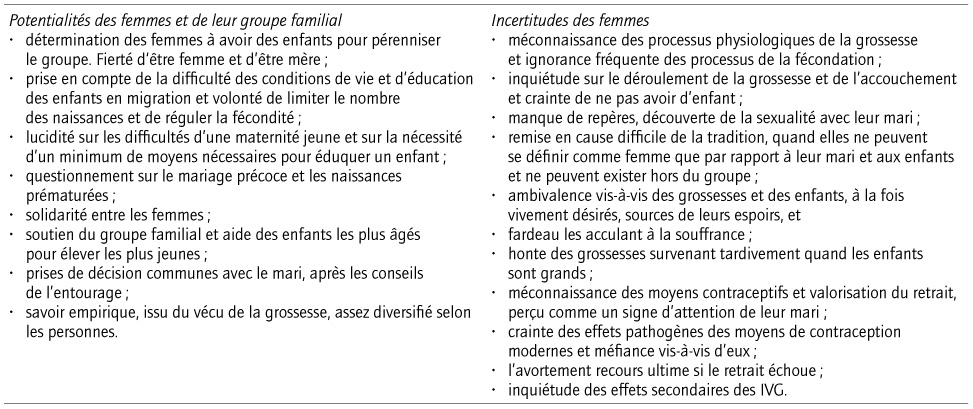 Description de l'image par IA : Liste de points en français concernant les potentialités et incertitudes des femmes et des groupes familiaux.