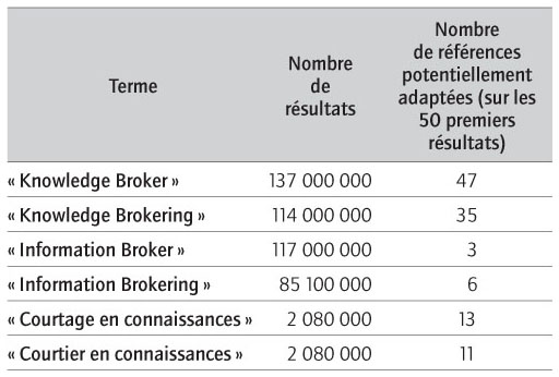 Description de l'image par IA : Tableau avec termes, résultats et références pertinentes.