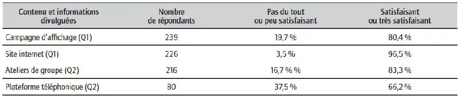 Description de l'image par IA : Tableau de satisfaction des collaborateurs pour divers supports du programme EBS.
