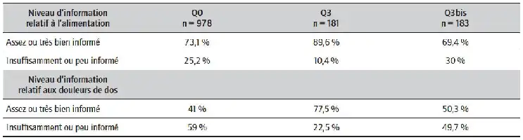 Description de l'image par IA : Tableau comparant le niveau d'information sur l'alimentation et les douleurs de dos avant et après un programme pour deux sous-groupes.