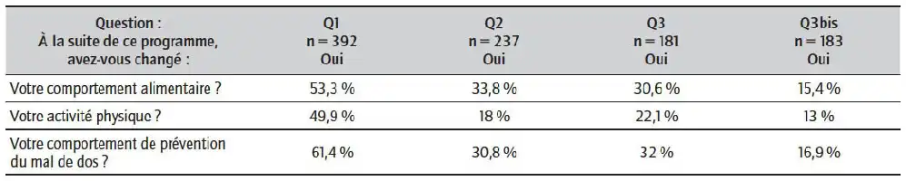 Description de l'image par IA : Tableau de données sur les modifications de comportements des collaborateurs.