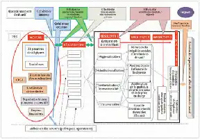 Description de l'image par IA : Diagramme logique montrant les relations entre évaluation, réalisations, résultats et impacts dans le PRS de Franche-Comté.