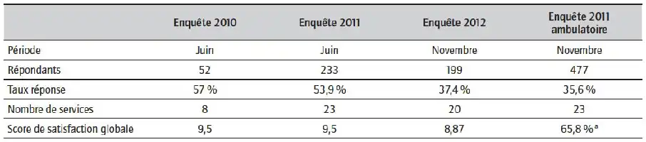 Description de l'image par IA : Tableau comparatif des enquêtes de satisfaction de 2010 à 2012, incluant le taux de réponse et le score de satisfaction.