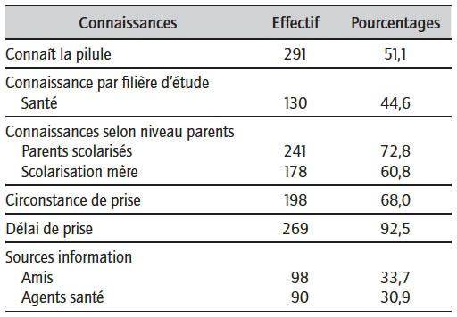 Description de l'image par IA : Tableau avec des données sur les connaissances et leurs fréquences en pourcentage.
