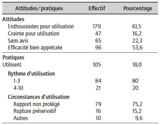 Description de l'image par IA : Tableau des attitudes et pratiques des étudiantes de Parakou envers la PCU, incluant effectifs et pourcentages.