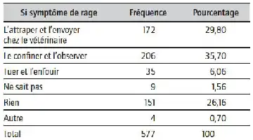 Description de l'image par IA : Tableau montrant la répartition des réactions des chefs de ménage face aux symptômes de rage chez le chien mordeur à Abobo, 2008.
