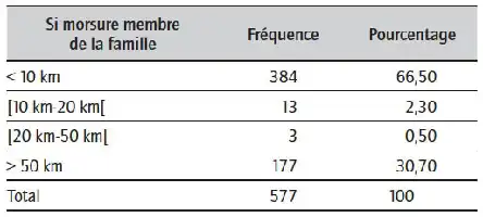 Description de l'image par IA : Tableau distances santé après morsure, Abobo 2008.