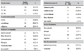 Description de l'image par IA : Tableau statistique détaillant les caractéristiques socioprofessionnelles et les tranches d'âge d'un groupe de personnes.