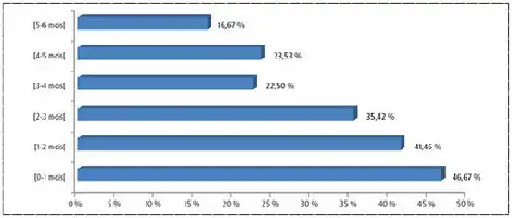 Description de l'image par IA : Graphique à barres montrant les pourcentages de pratique de l'allaitement exclusif maternel selon l'âge de l'enfant, allant de 0 à 6 mois.