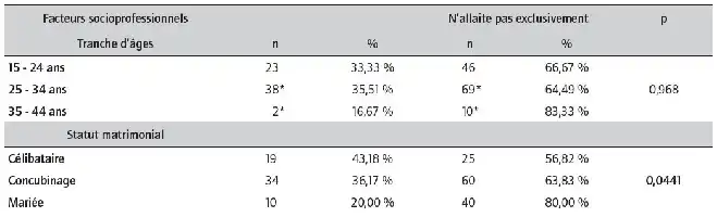 Description de l'image par IA : Tableau comparant les facteurs socioprofessionnels et la pratique de l'allaitement exclusif selon l'âge et le statut matrimonial.